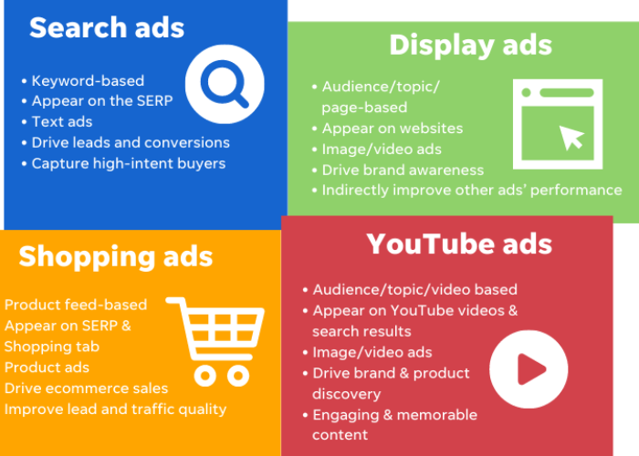YouTube and Display advertising campaigns managed through Google Ads services